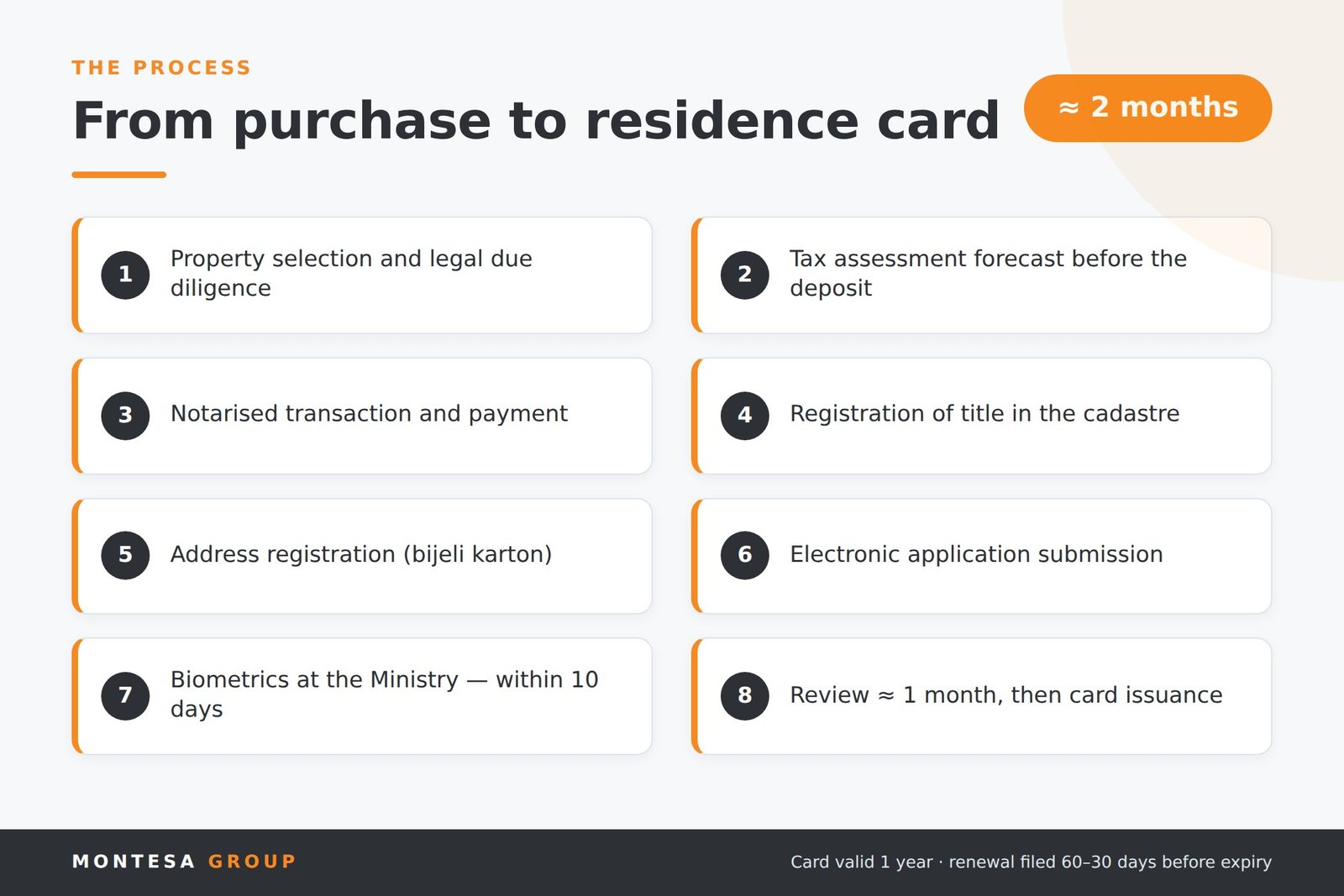 Steps to a Montenegro residence permit: from purchase to card, about two months