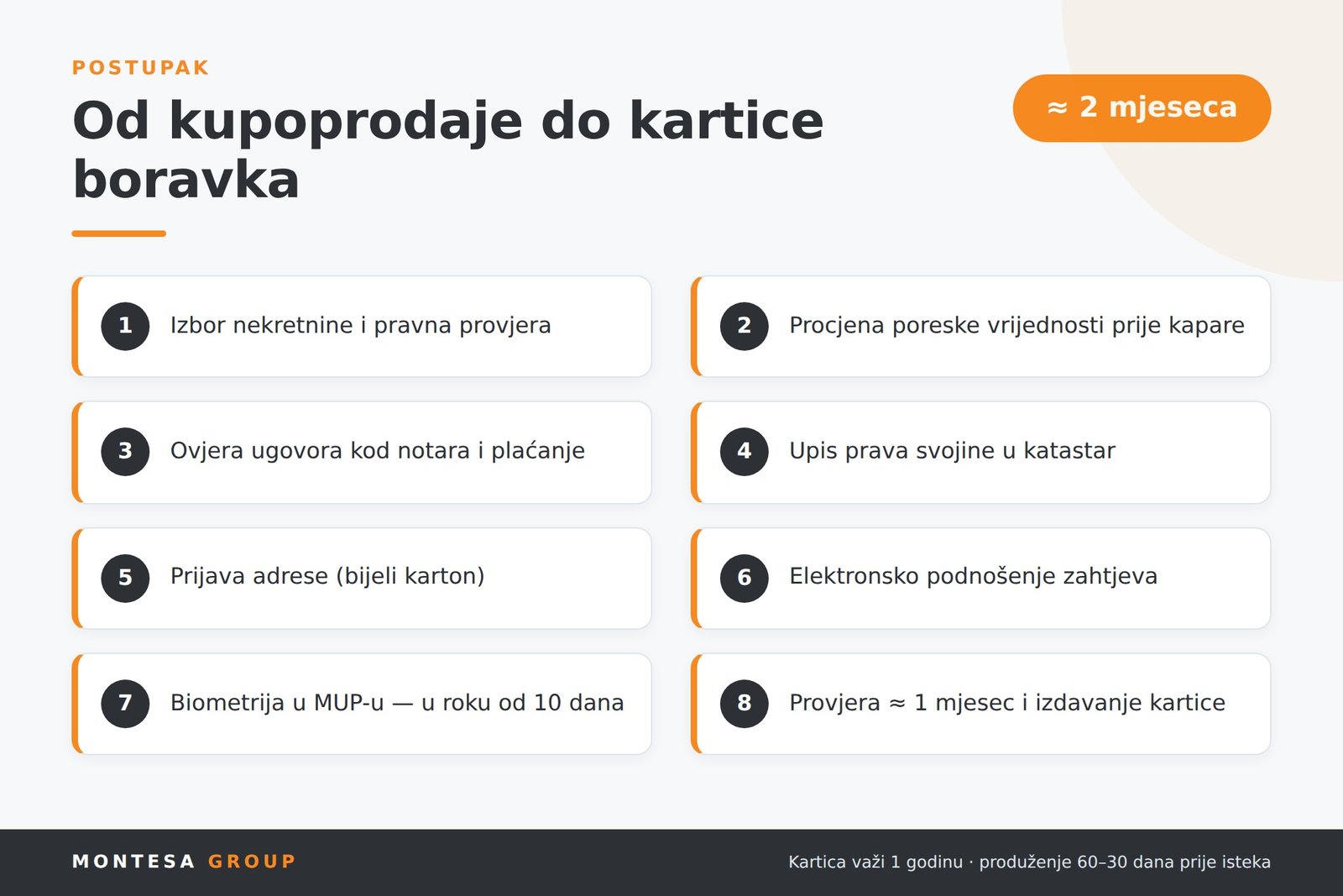 Koraci do kartice boravka u Crnoj Gori: od kupoprodaje do kartice, oko dva mjeseca