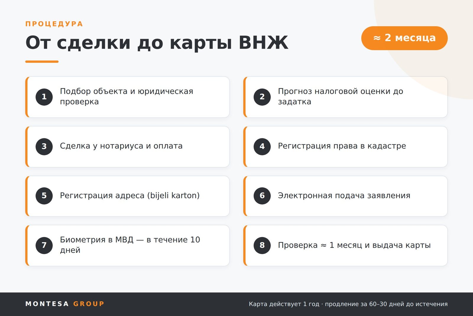 Этапы получения ВНЖ в Черногории: от сделки до карты, около 2 месяцев