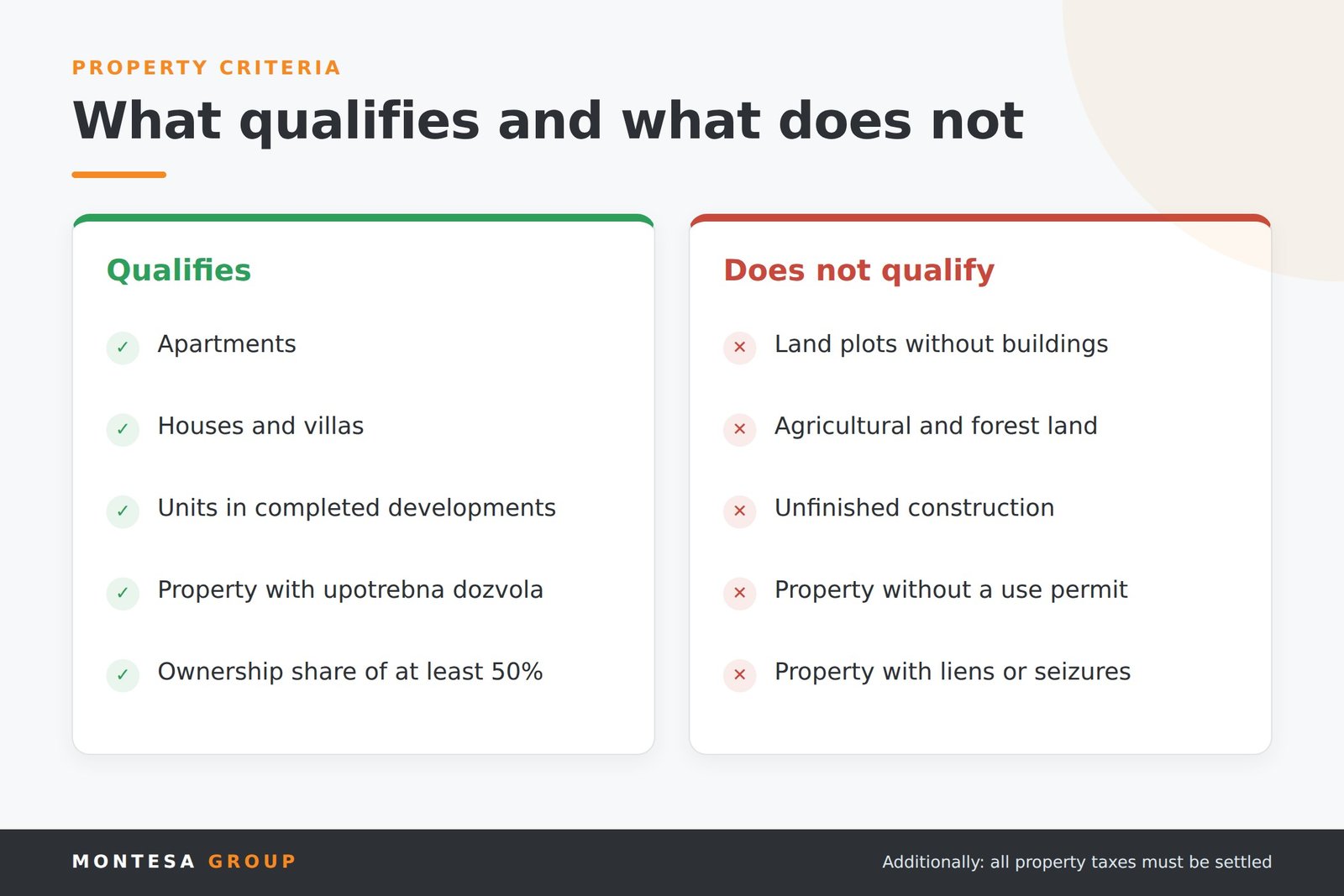 Which property qualifies for a Montenegro residence permit and which does not
