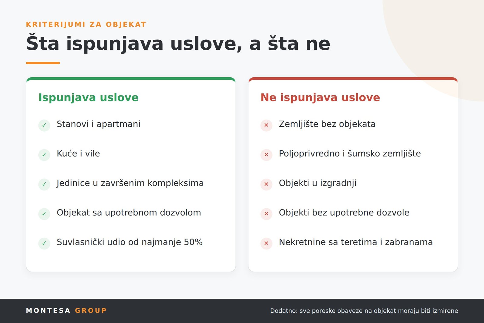 Koje nekretnine ispunjavaju uslove za boravak u Crnoj Gori, a koje ne