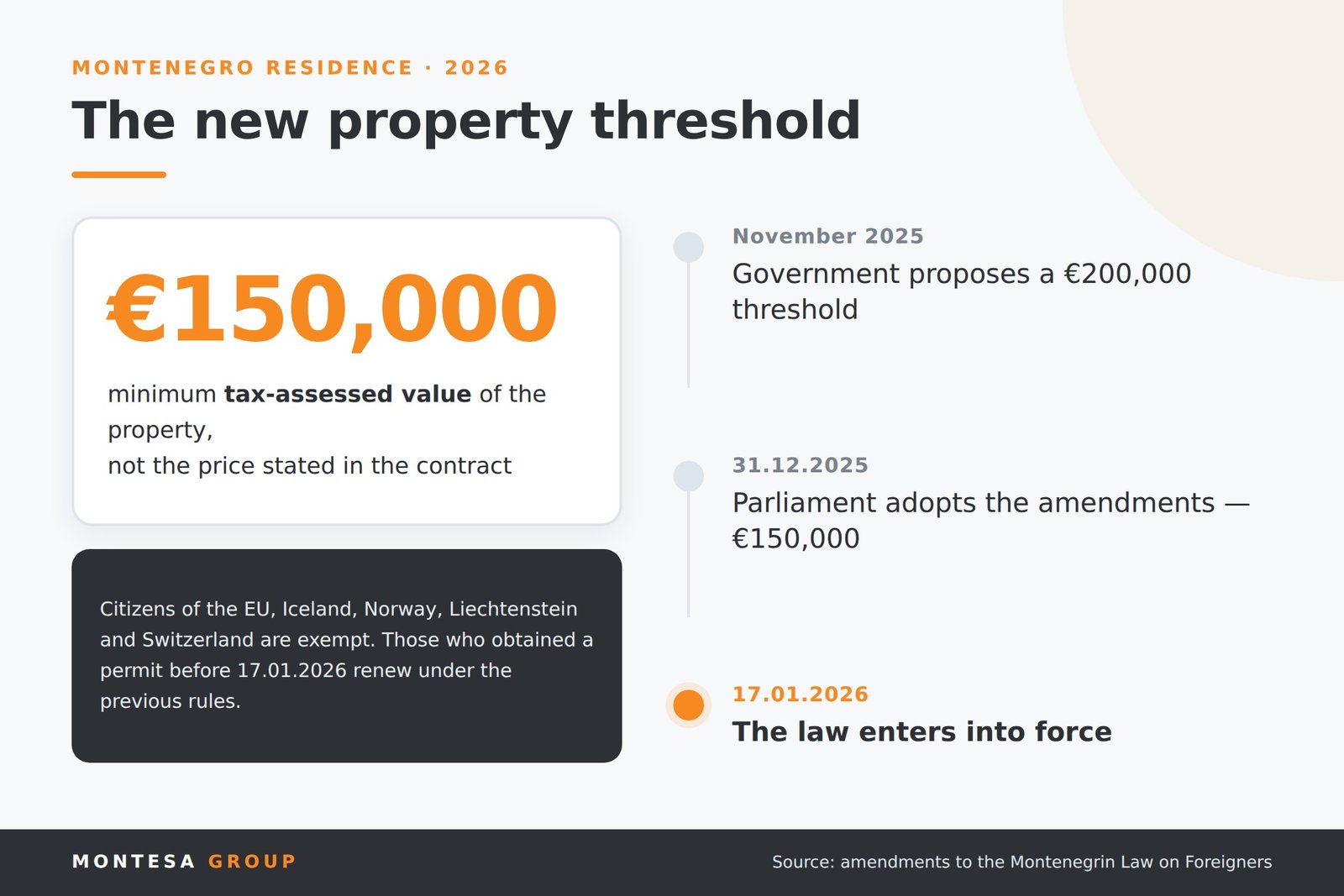 The &euro;150,000 threshold for a Montenegro residence permit from 17 January 2026 &mdash; infographic
