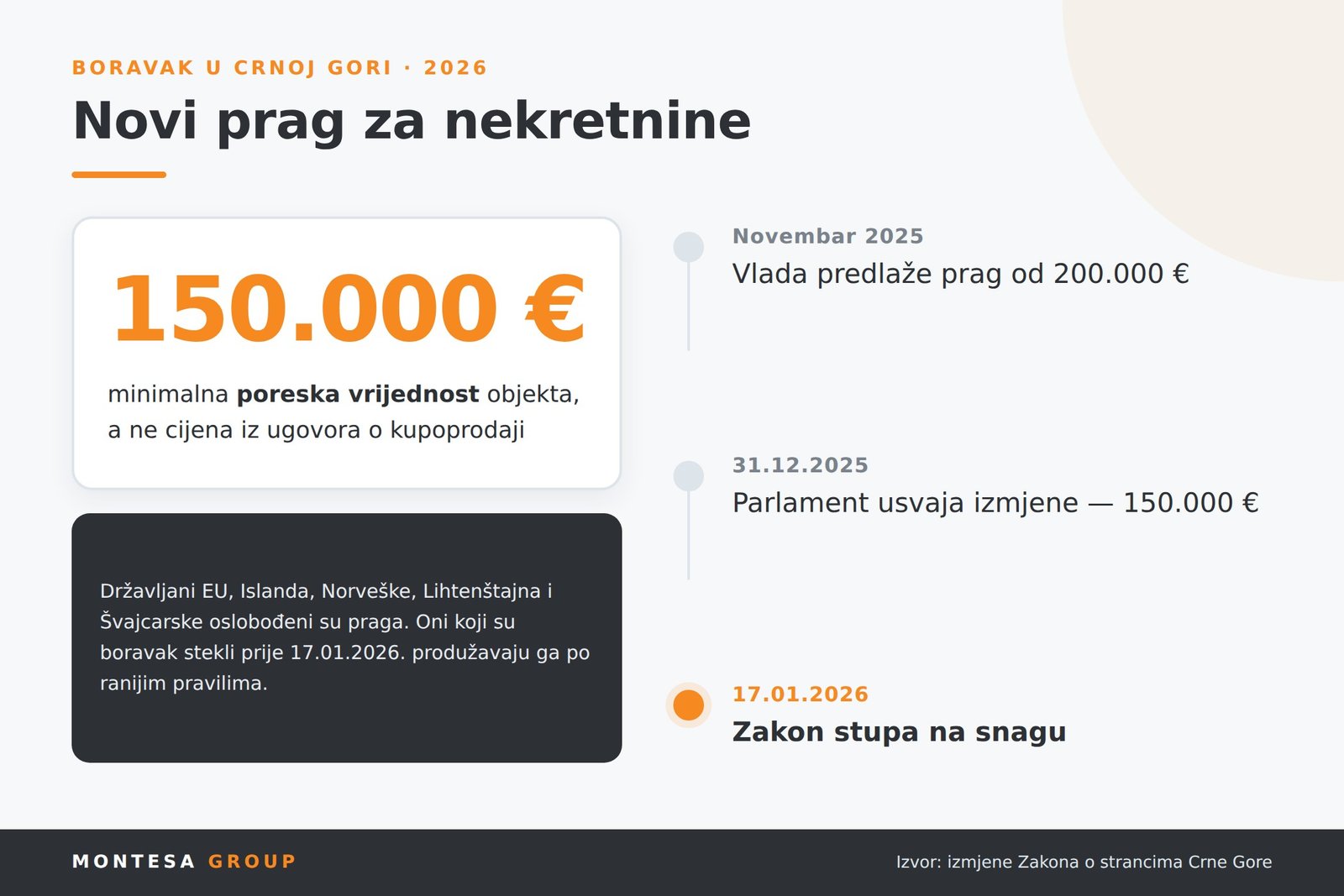 Prag od 150.000 &euro; za boravak u Crnoj Gori od 17. januara 2026 &mdash; infografika