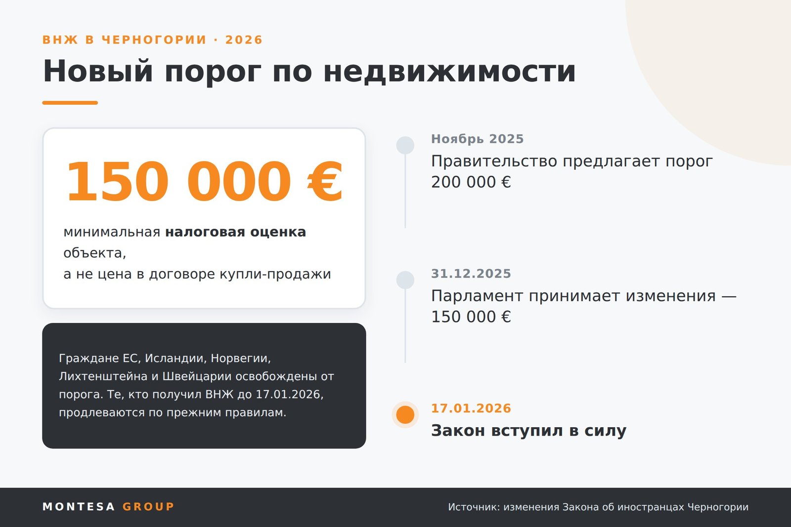 Порог 150 000 &euro; для ВНЖ в Черногории с 17 января 2026 года &mdash; инфографика